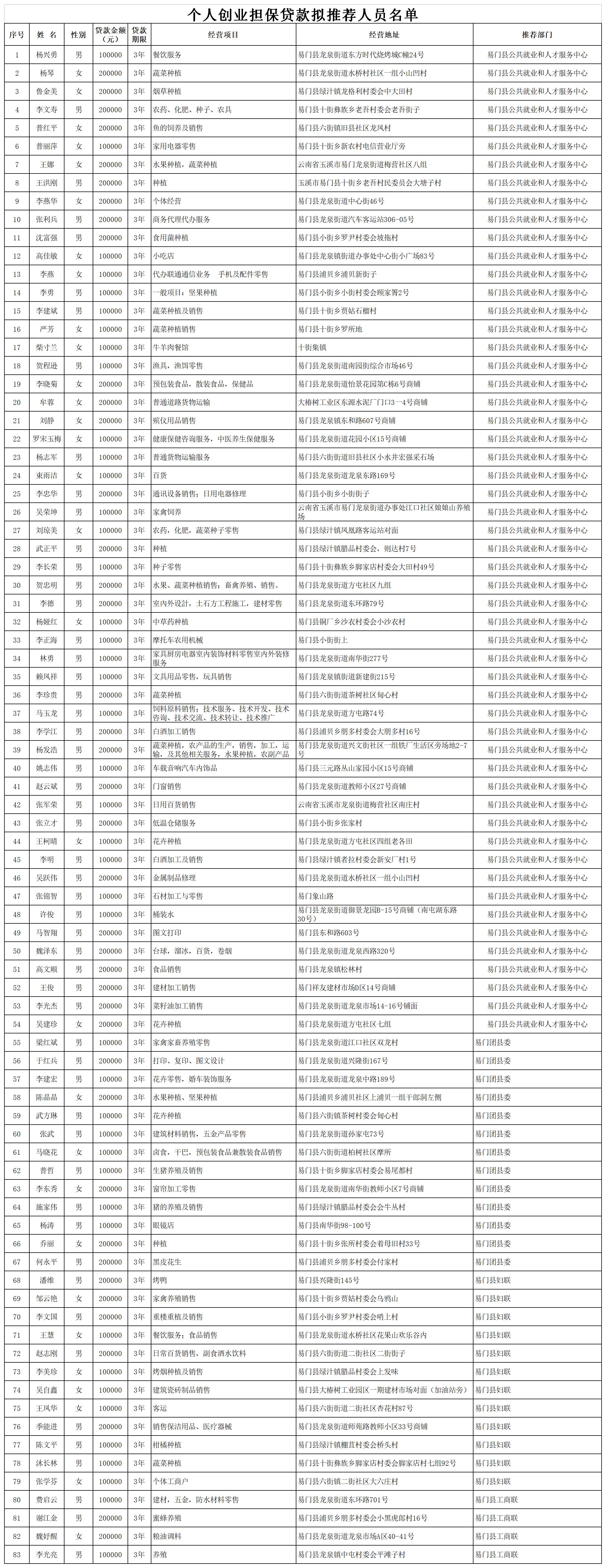 个人创业担保贷款拟推荐人员名单（易门县第一批） - 副本.png