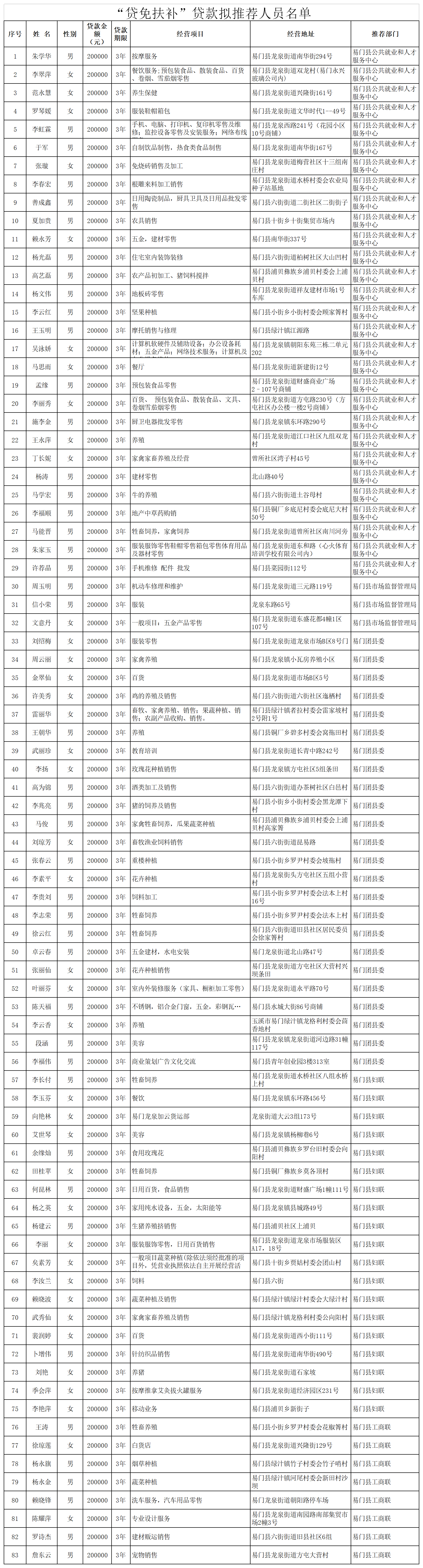 “贷免扶补”贷款拟推荐人员名单（易门县第一批）.png