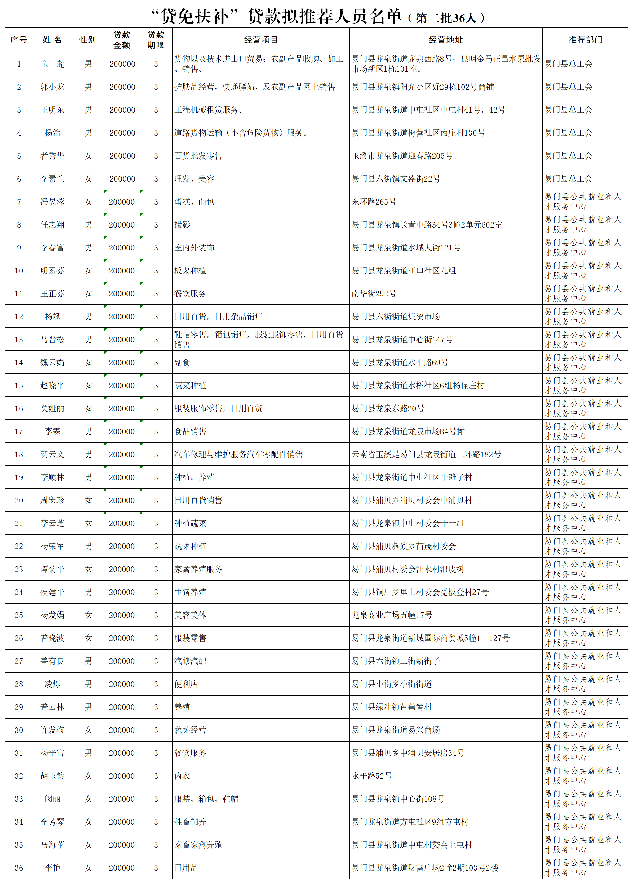 “贷免扶补”贷款拟推荐人员名单（易门县第一批）(2)(1).png