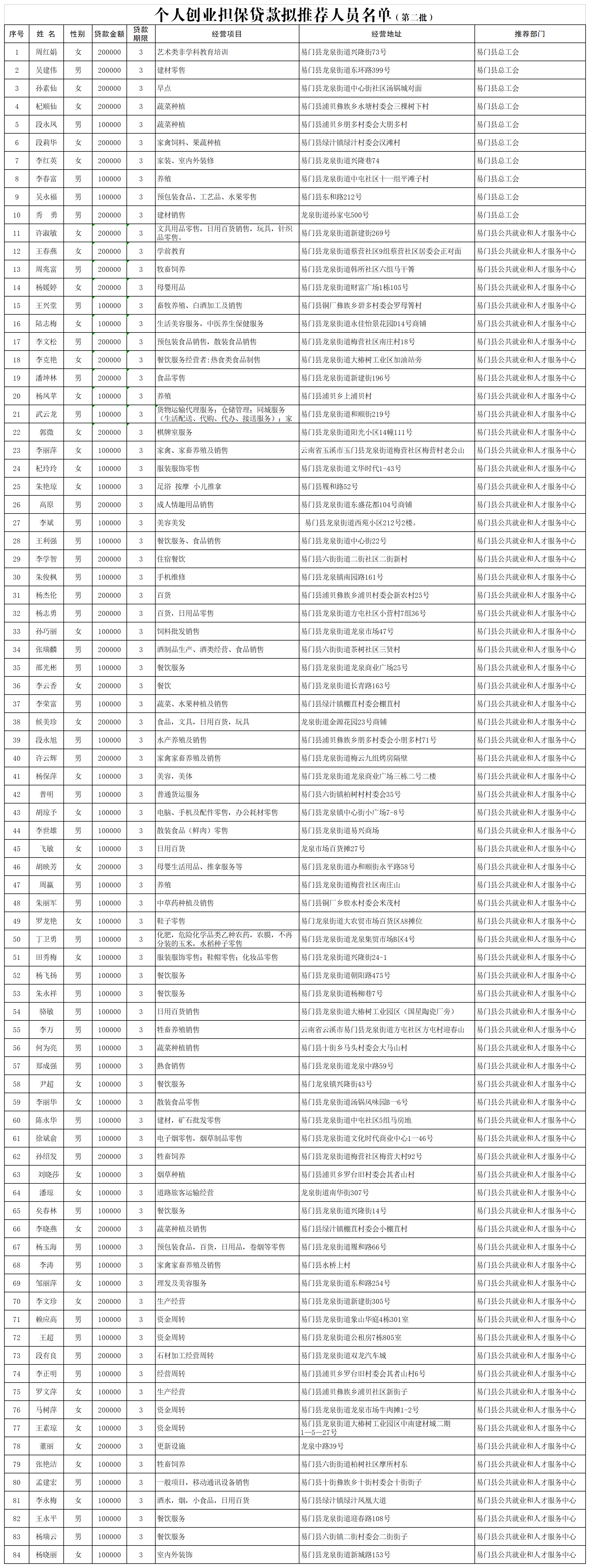 个人创业担保贷款拟推荐人员名单（易门县第一批） - 副本(2)(1).png