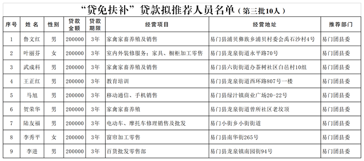 “贷免扶补”贷款拟推荐人员名单（易门县第3 批）.png