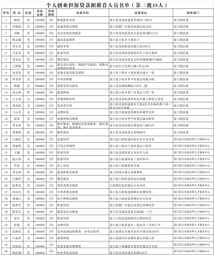 个人创业担保贷款拟推荐人员名单（易门县第3批） - 副本.png