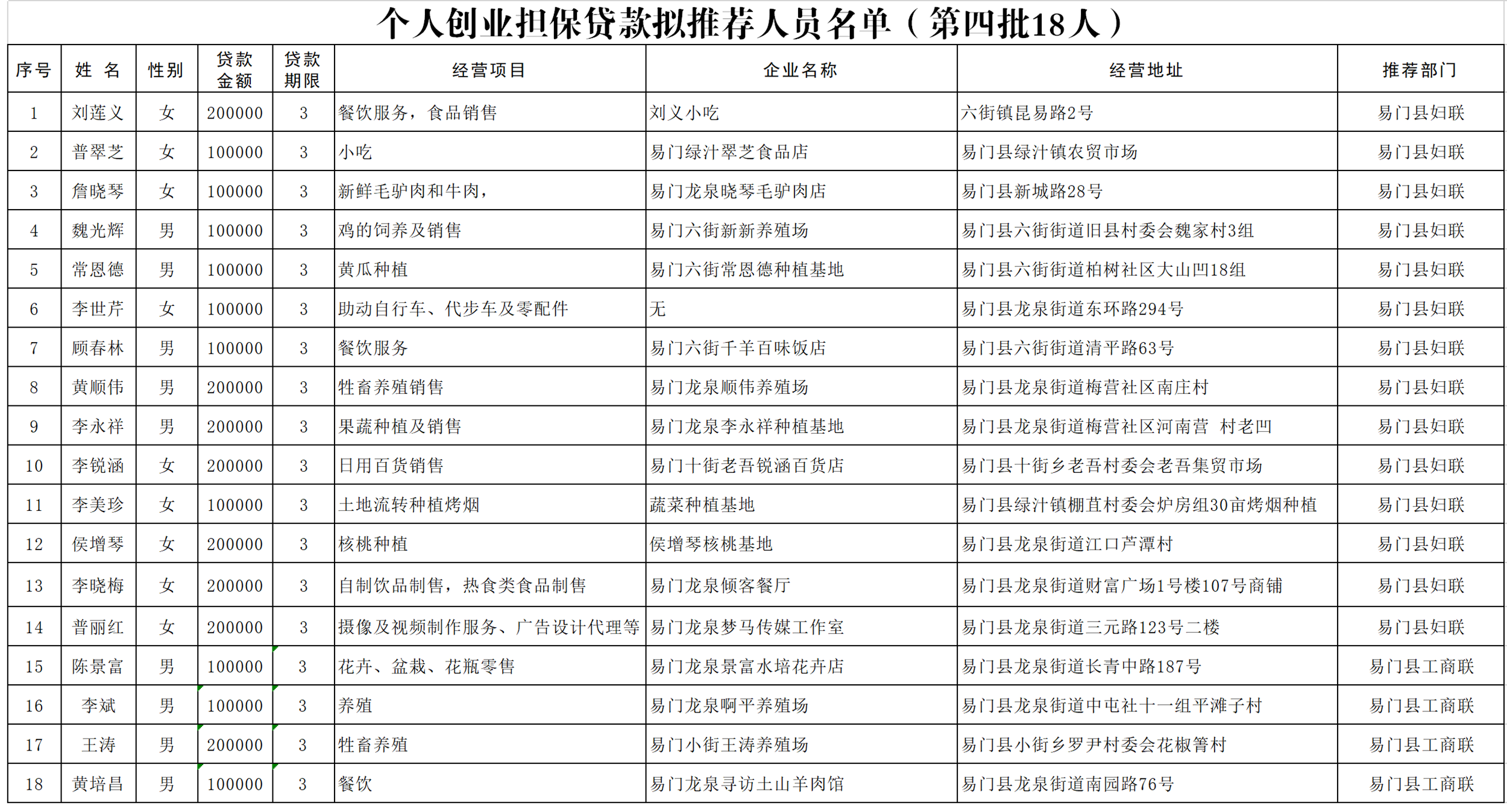 (0519第四批)个人担保拟推荐人员名单.png