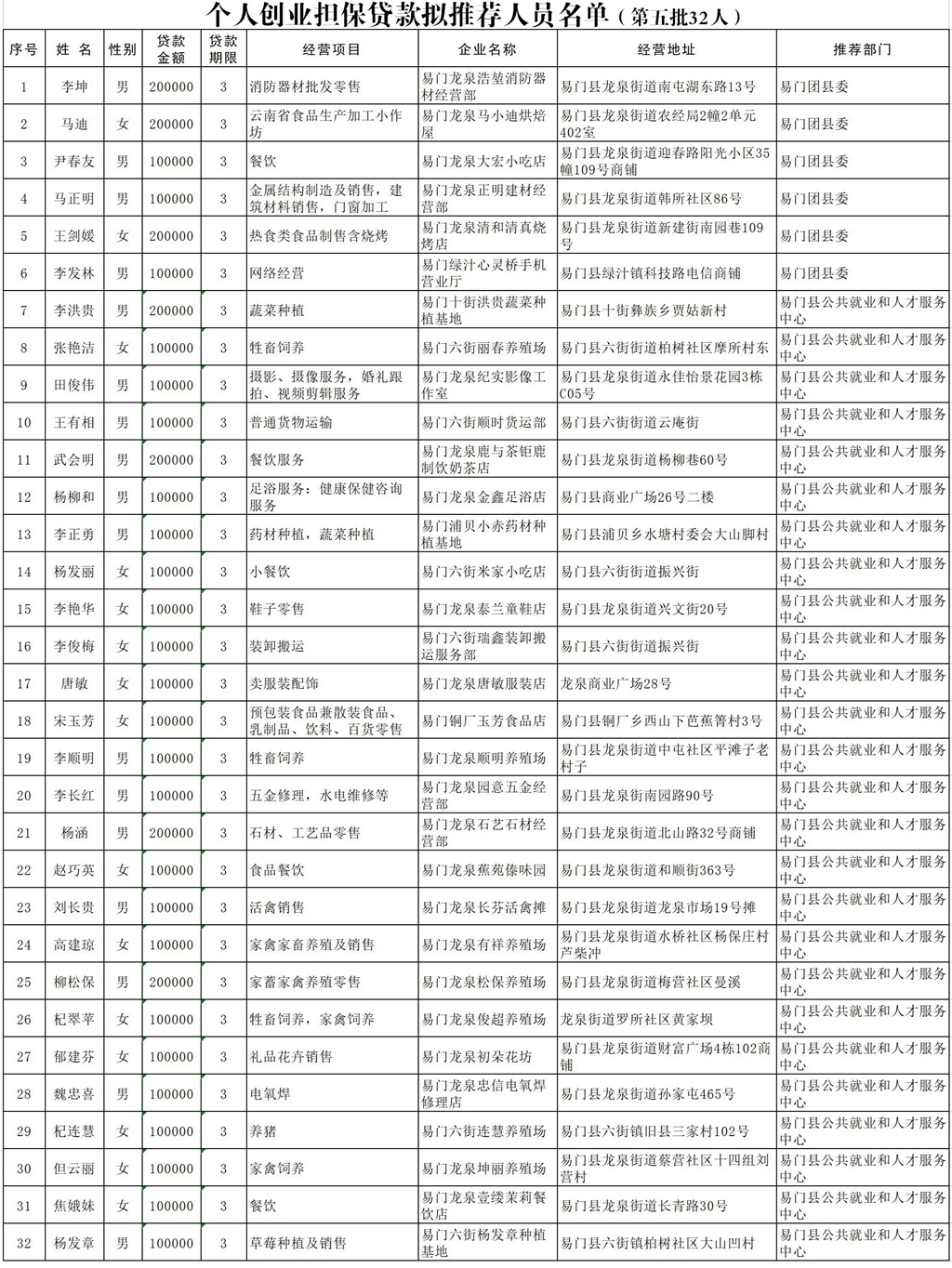 (0526第五批)个人担保拟推荐人员名单.jpg