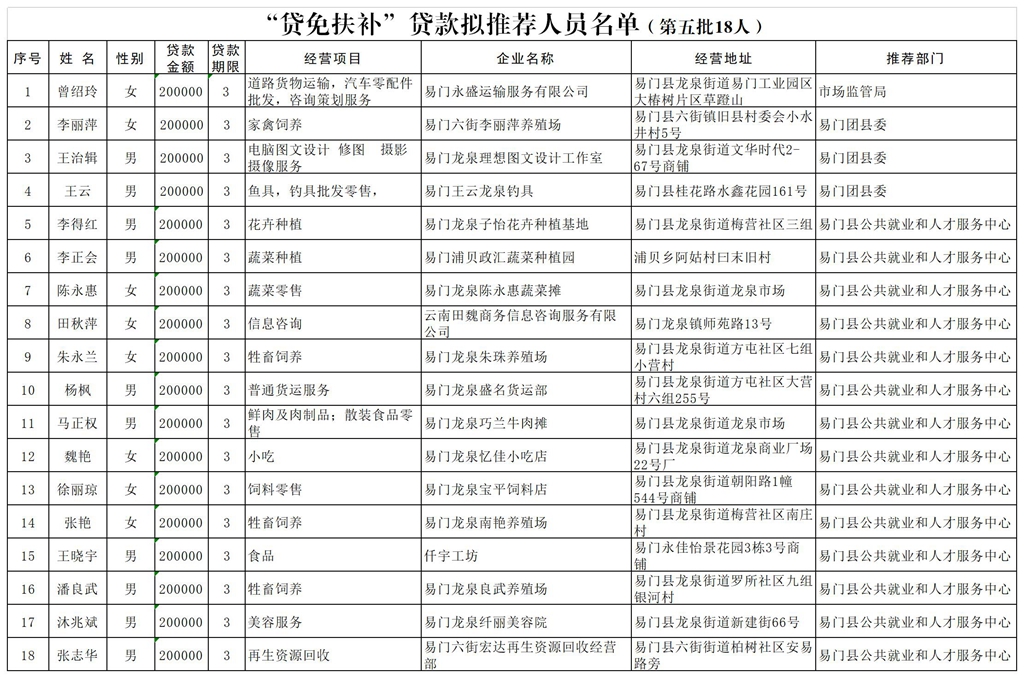 (0526第五批)“贷免扶补”贷款拟推荐人员名单 (1).jpg