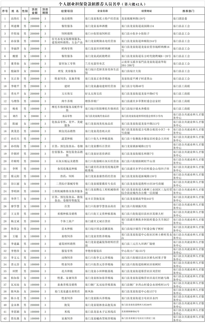 (0609第六批)个人担保拟推荐人员名单.jpg
