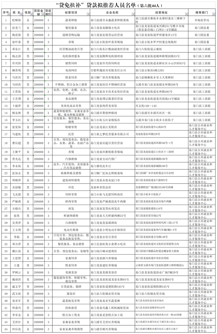 (0609第六批)“贷免扶补”贷款拟推荐人员名单 (1)(1).png