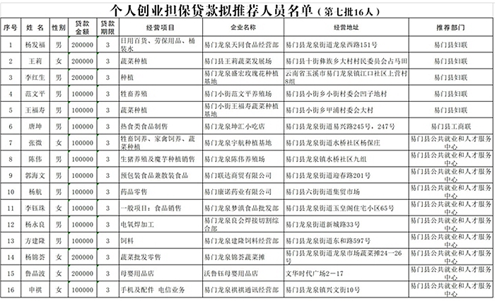 (0616第七批)个人担保拟推荐人员名单.jpg