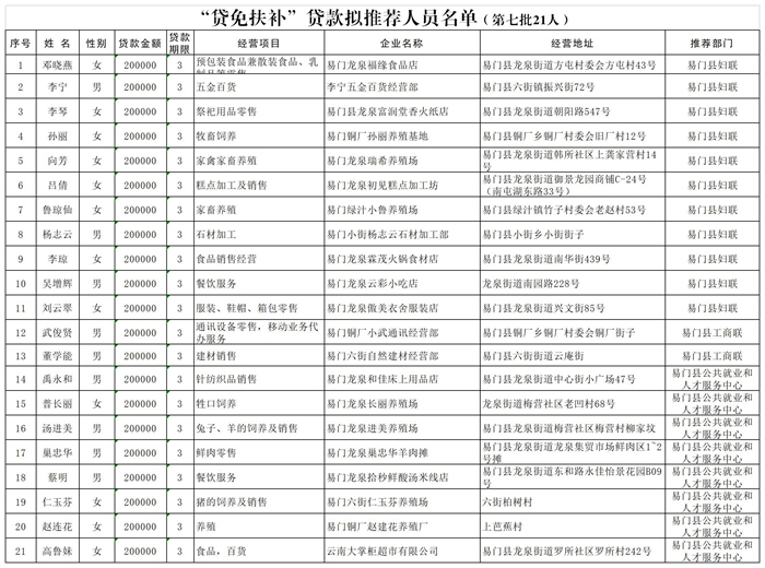 (0616第七批)“贷免扶补”贷款拟推荐人员名单 (1).jpg