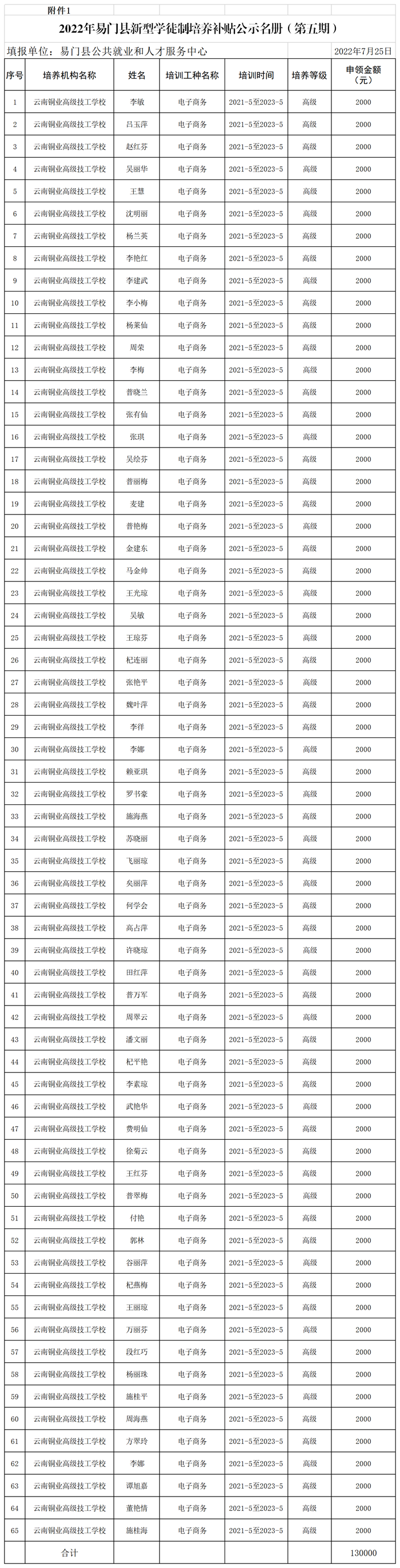 附件1：2022年易门县新型学徒制培养补贴公示名册（第五期）.png