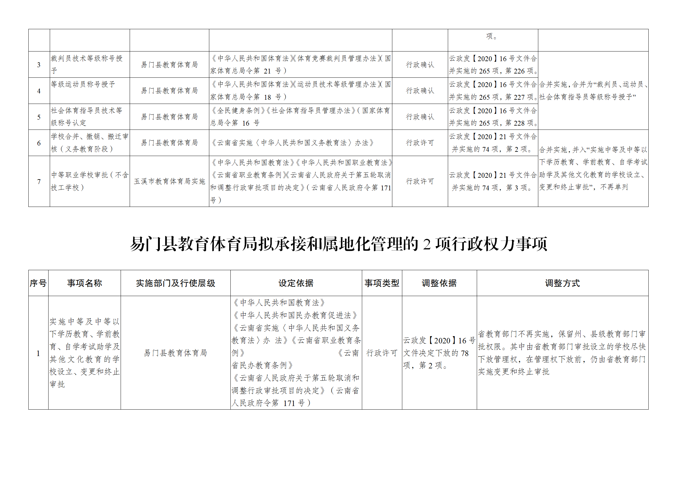易门县教育体育局关于行政权力事项调整及政务服务事项公开_02.png