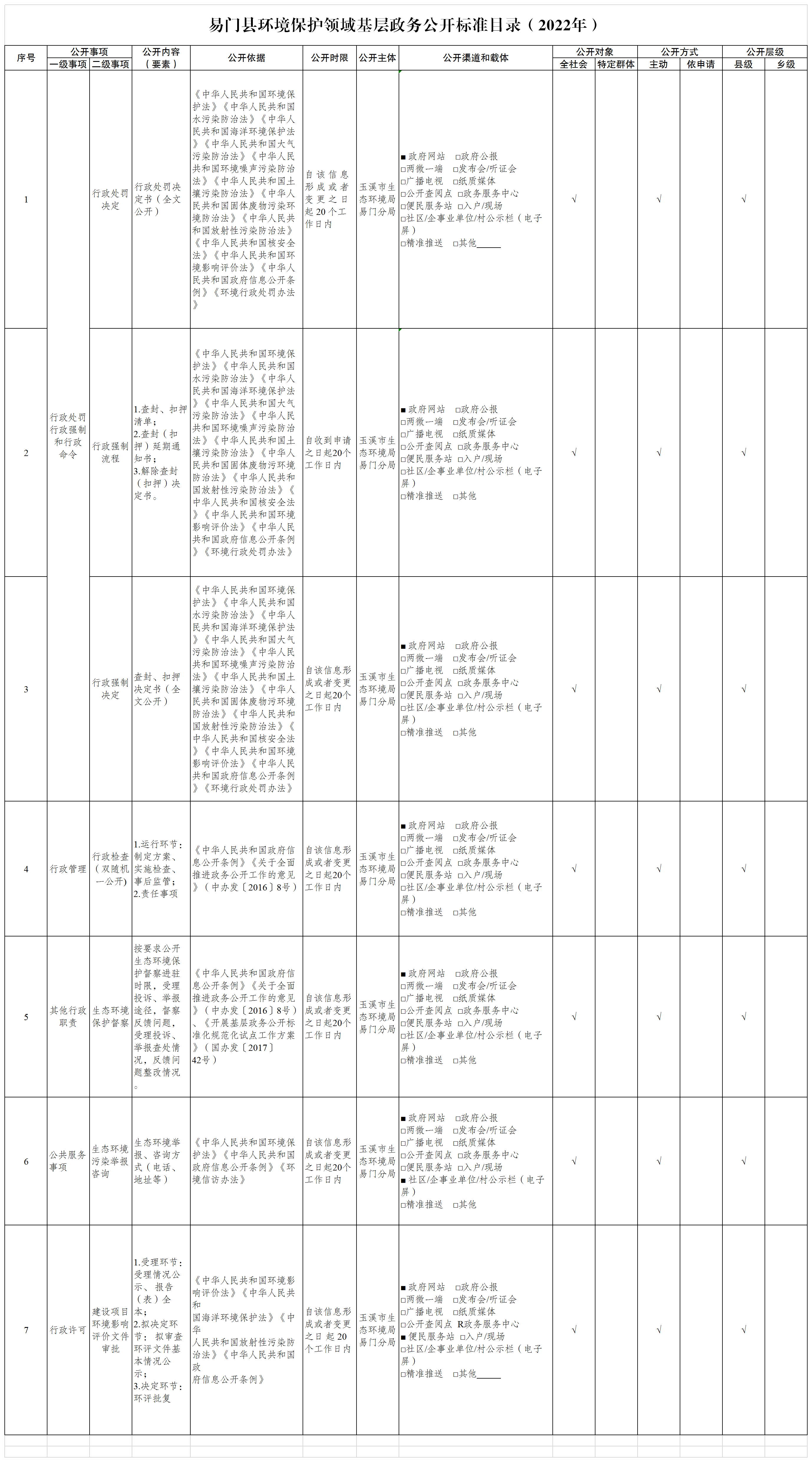 易门县环境保护领域基层政务公开标准目录（2022年）.png
