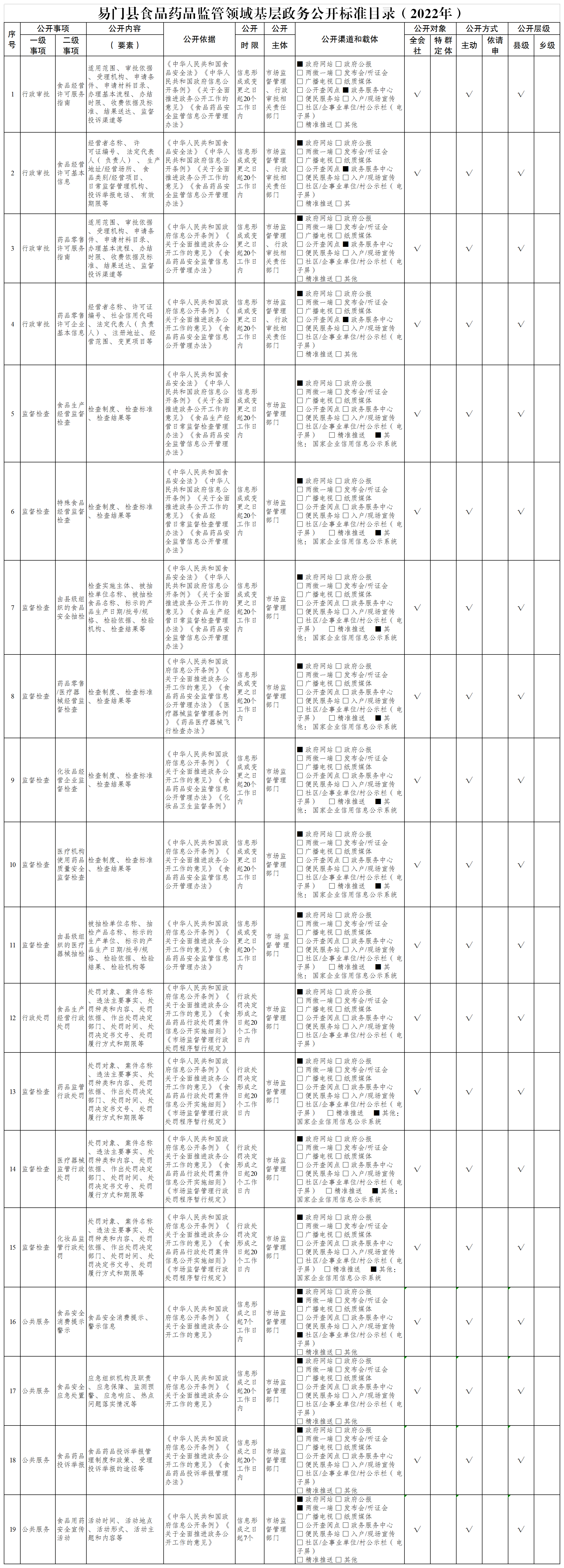 易门县食品药品监管领域基层政务公开标准目录（2022年）.png