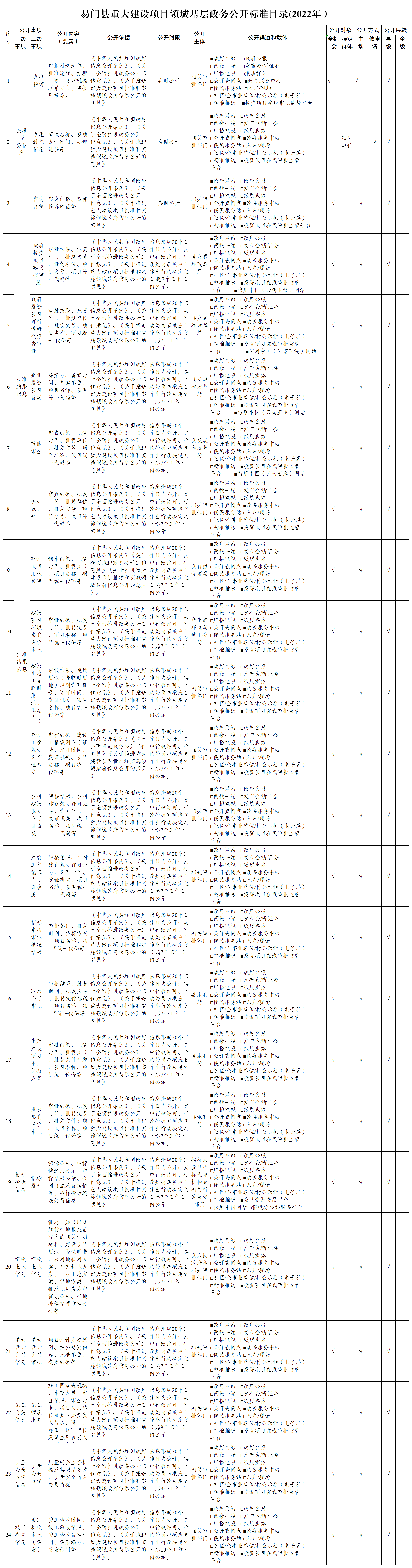 易门县重大建设项目领域基层政务公开标准目录(2022年）.png