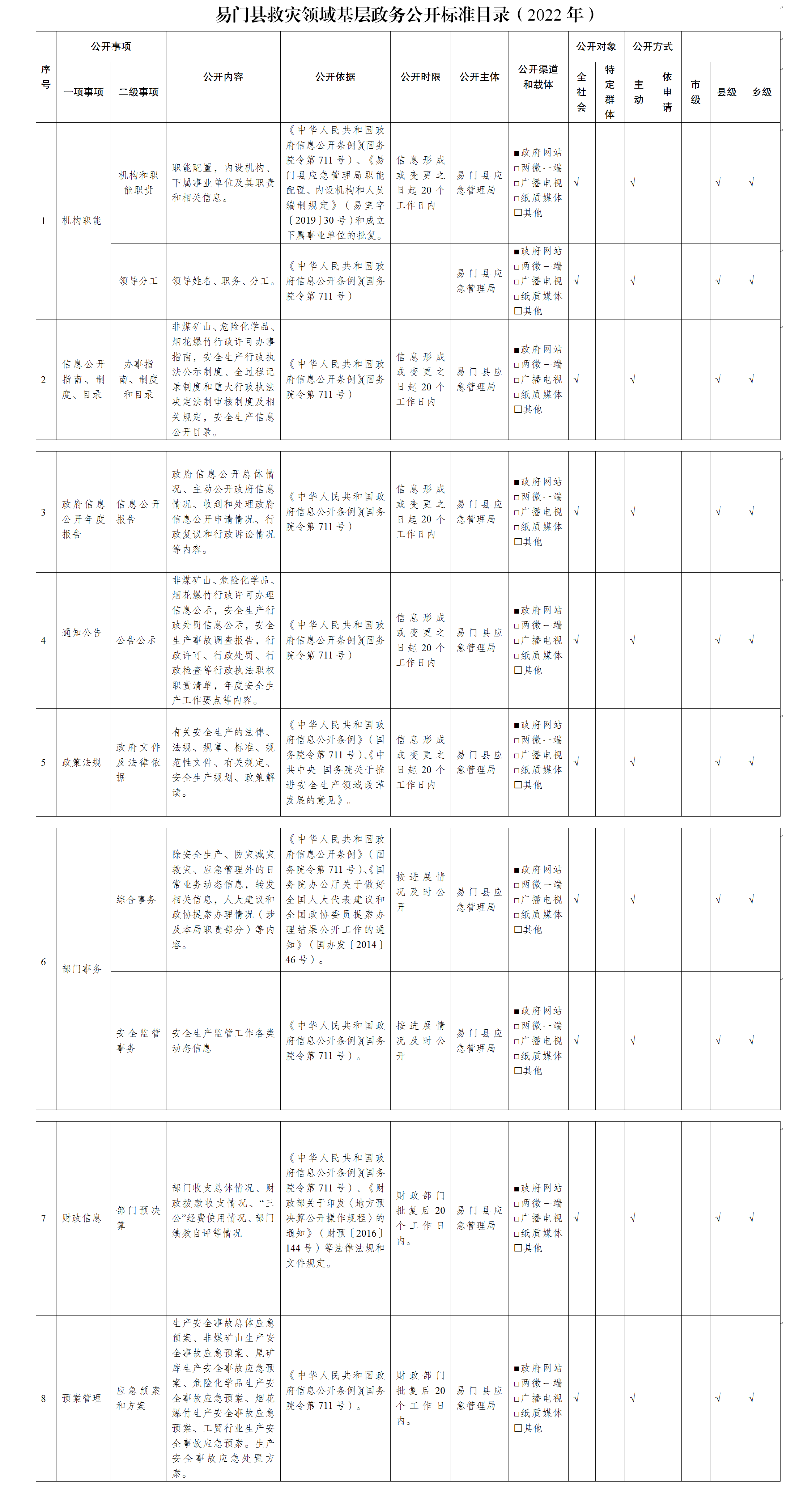 易门县救灾领域基层政务公开标准目录（2022年）.png