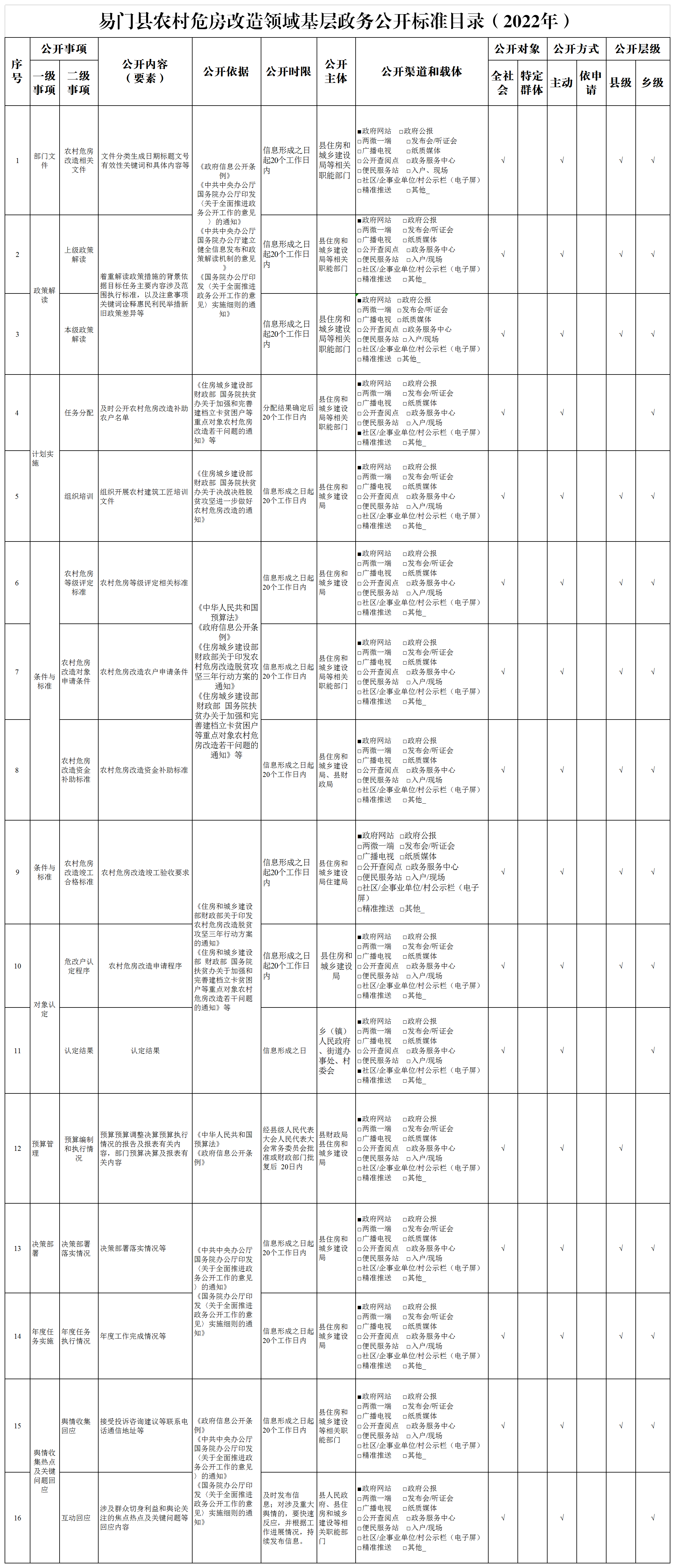 易门县农村危房改造领域基层政务公开标准目录（2022年）.png