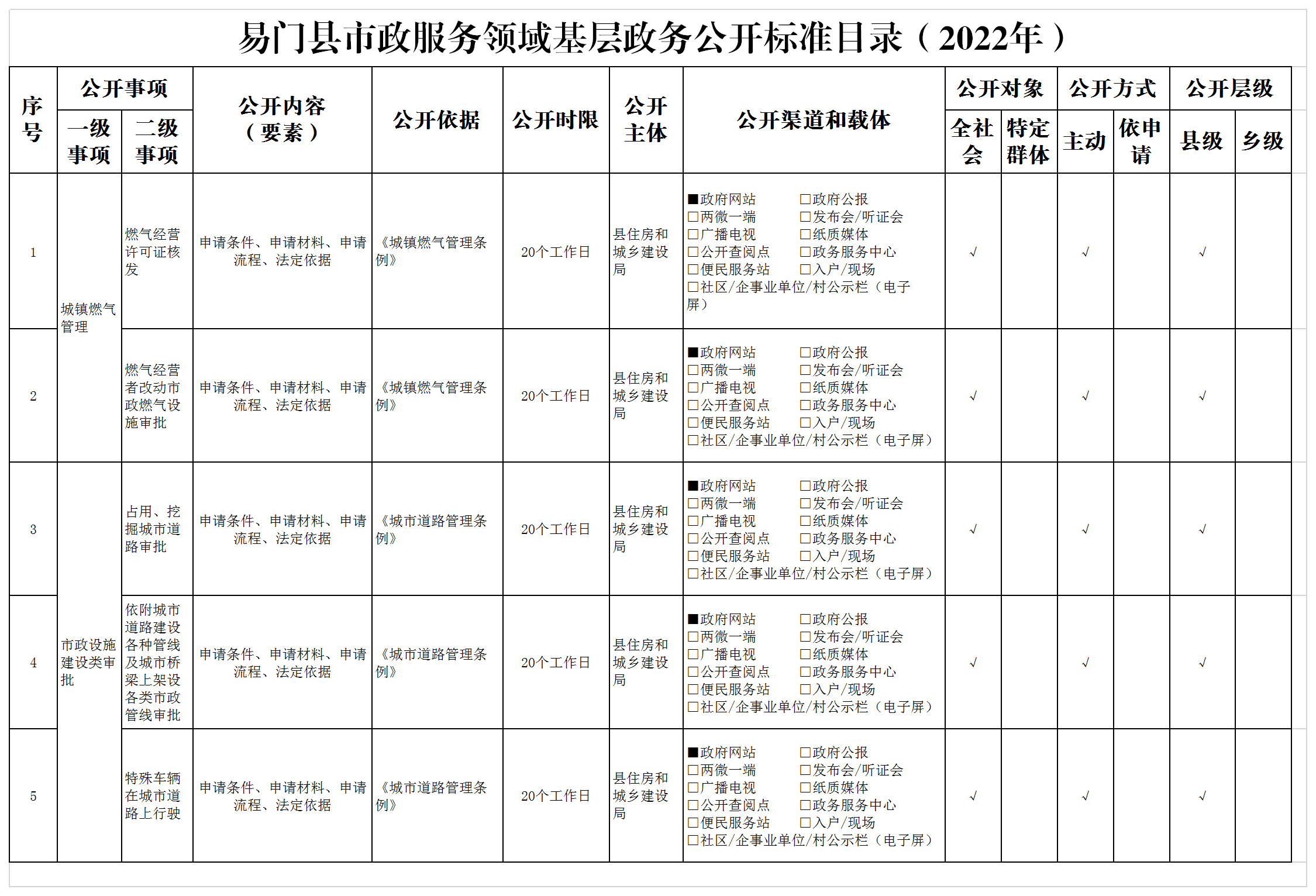 易门县市政服务领域基层政务公开标准目录（2022年）.png