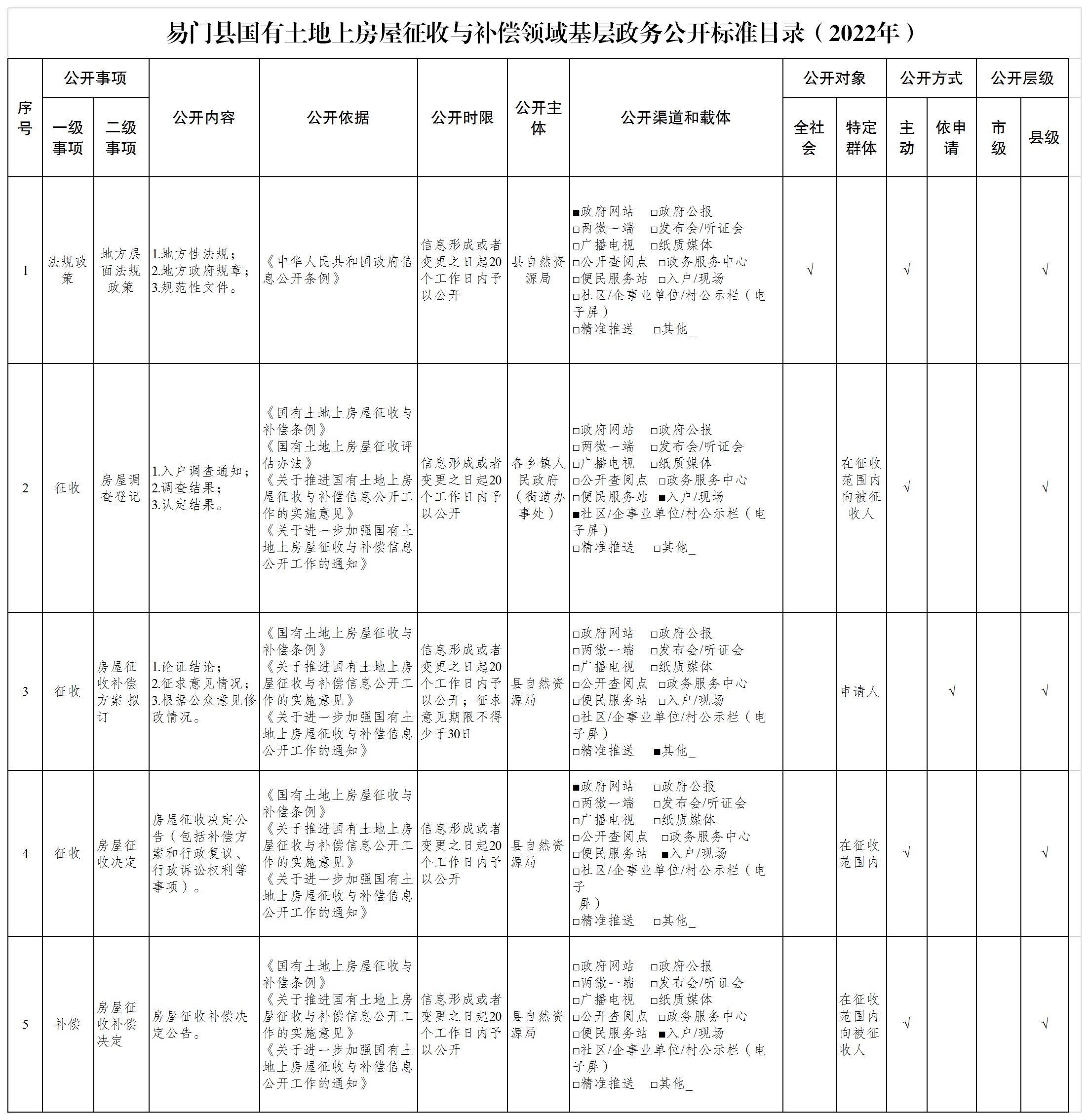易门县国有土地上房屋征收与补偿领域基层政务公开标准目录（2022年）.png