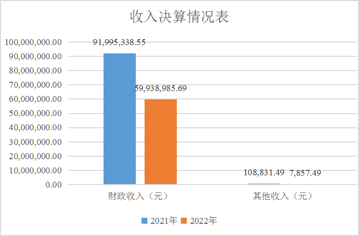 2.收入决算情况表.png