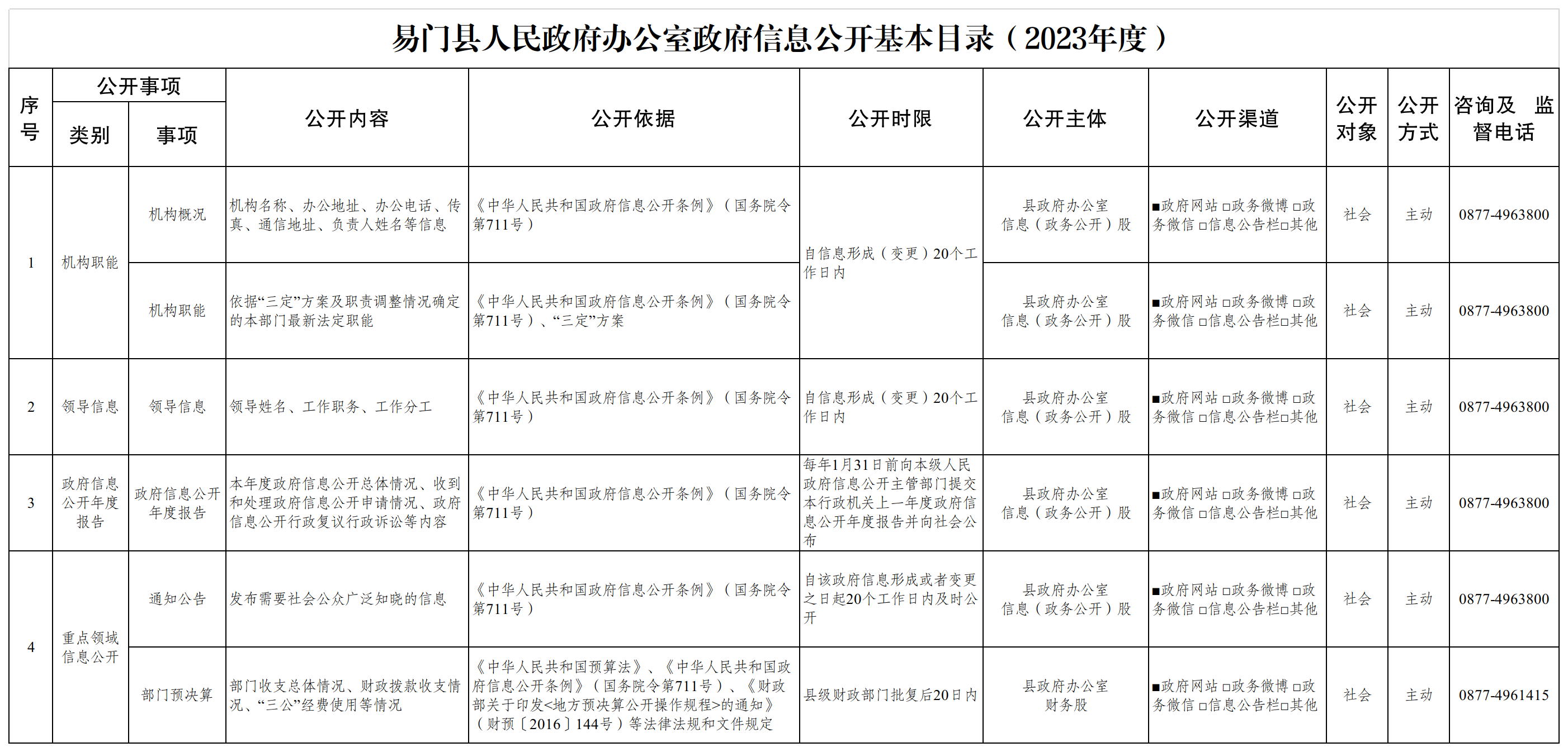 易门县人民政府办公室政府信息公开基本目录（2023年度）.png
