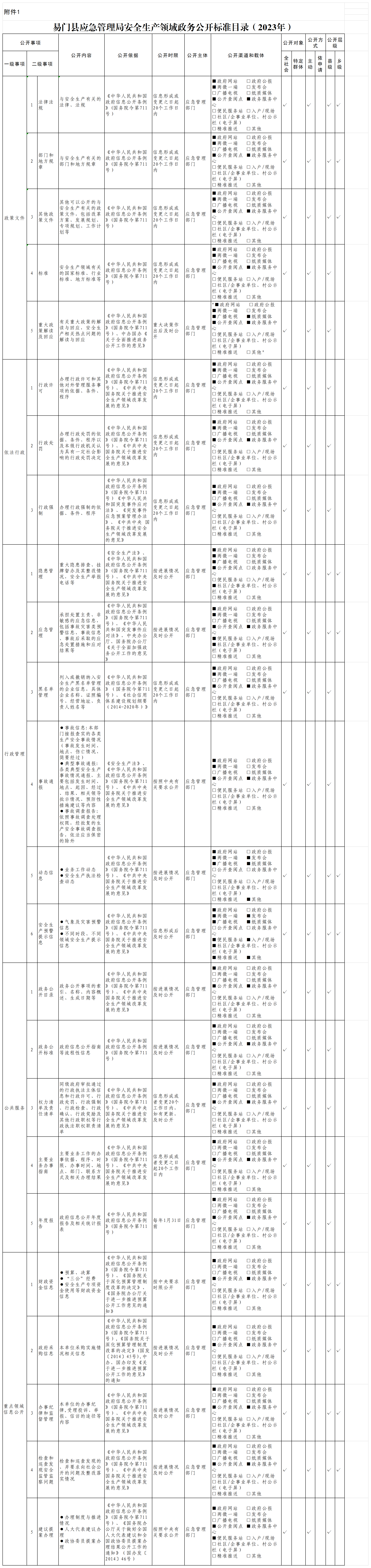 易门县应急管理局安全生产领域政务公开标准目录（2023.6.29，调整后）_Sheet2.png