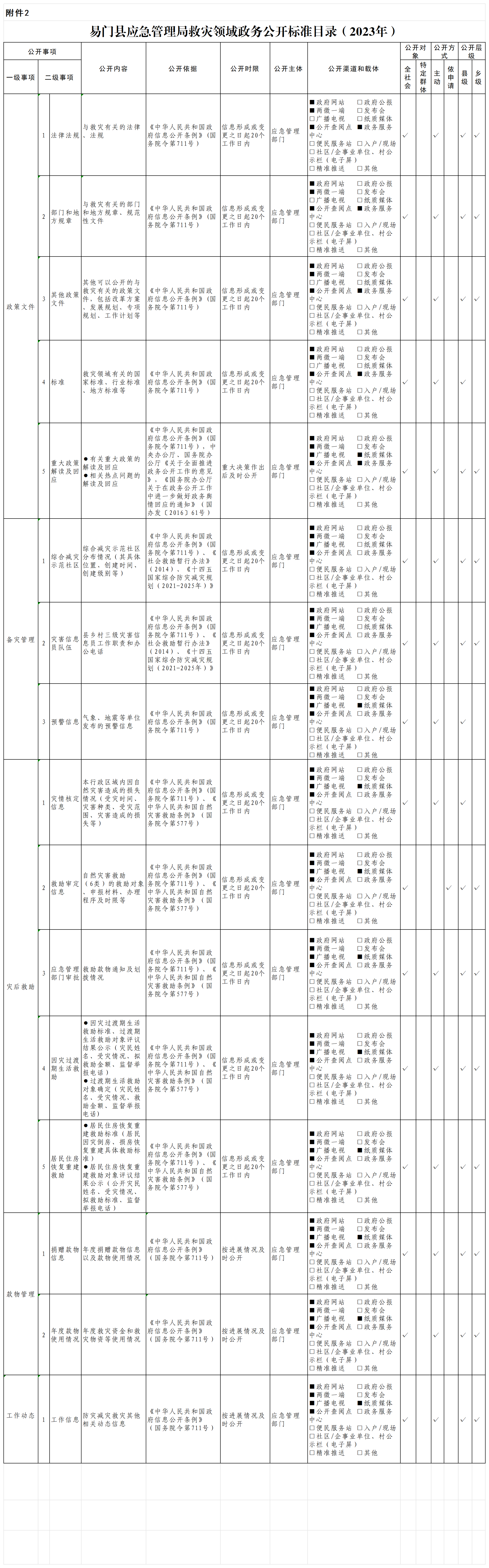 易门县应急管理局救灾领域政务公开标准目录（2023.6.29，调整后）_Sheet2.png