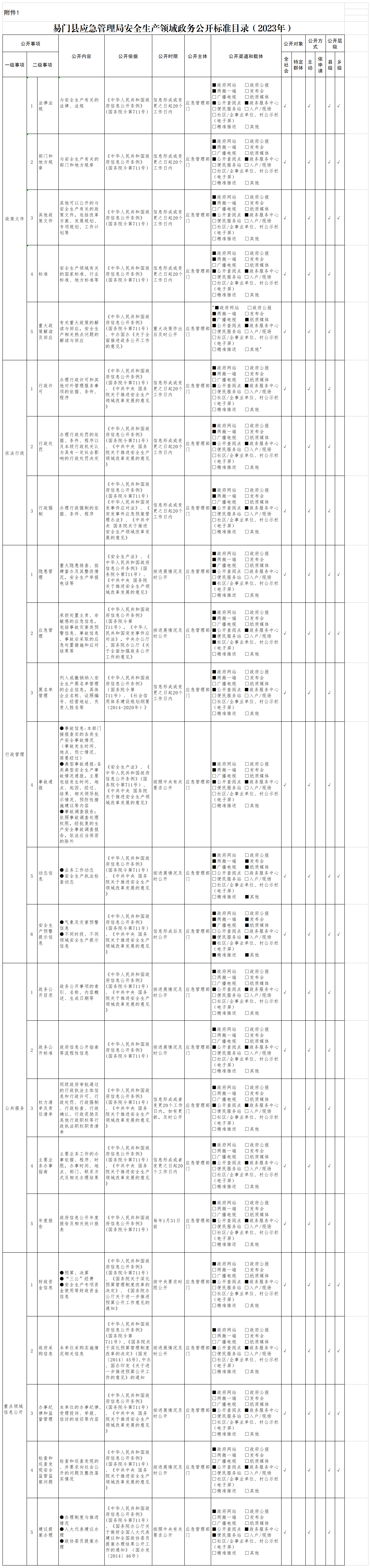 易门县应急管理局安全生产领域政务公开标准目录（2023年）.png