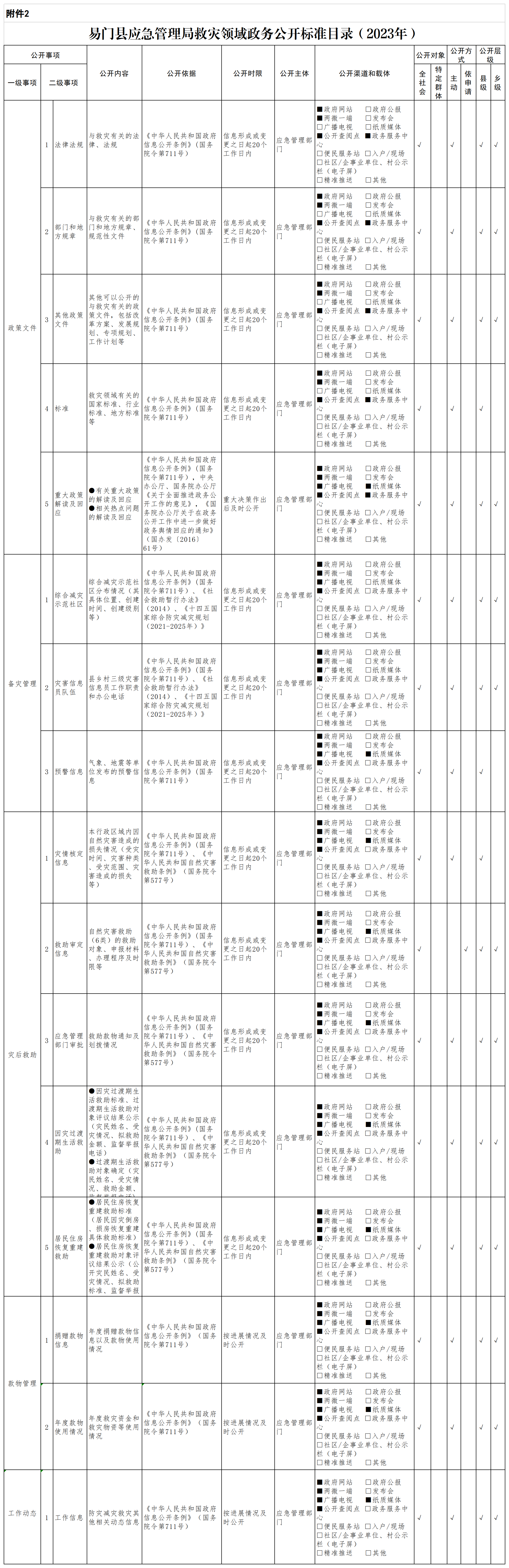 易门县应急管理局救灾领域政务公开标准目录（2023年）.png