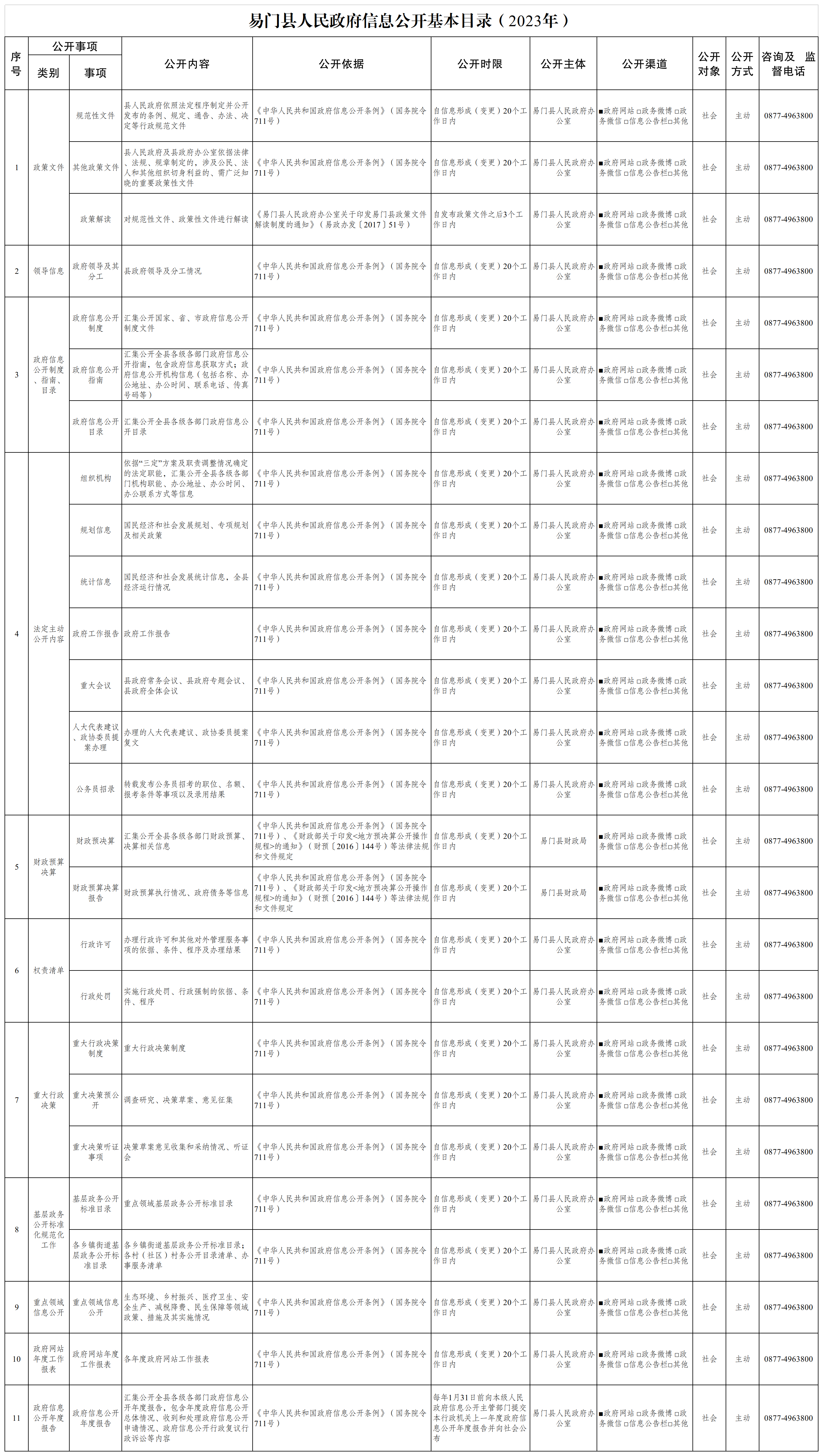易门县人民政府信息公开基本目录（2023年）.png