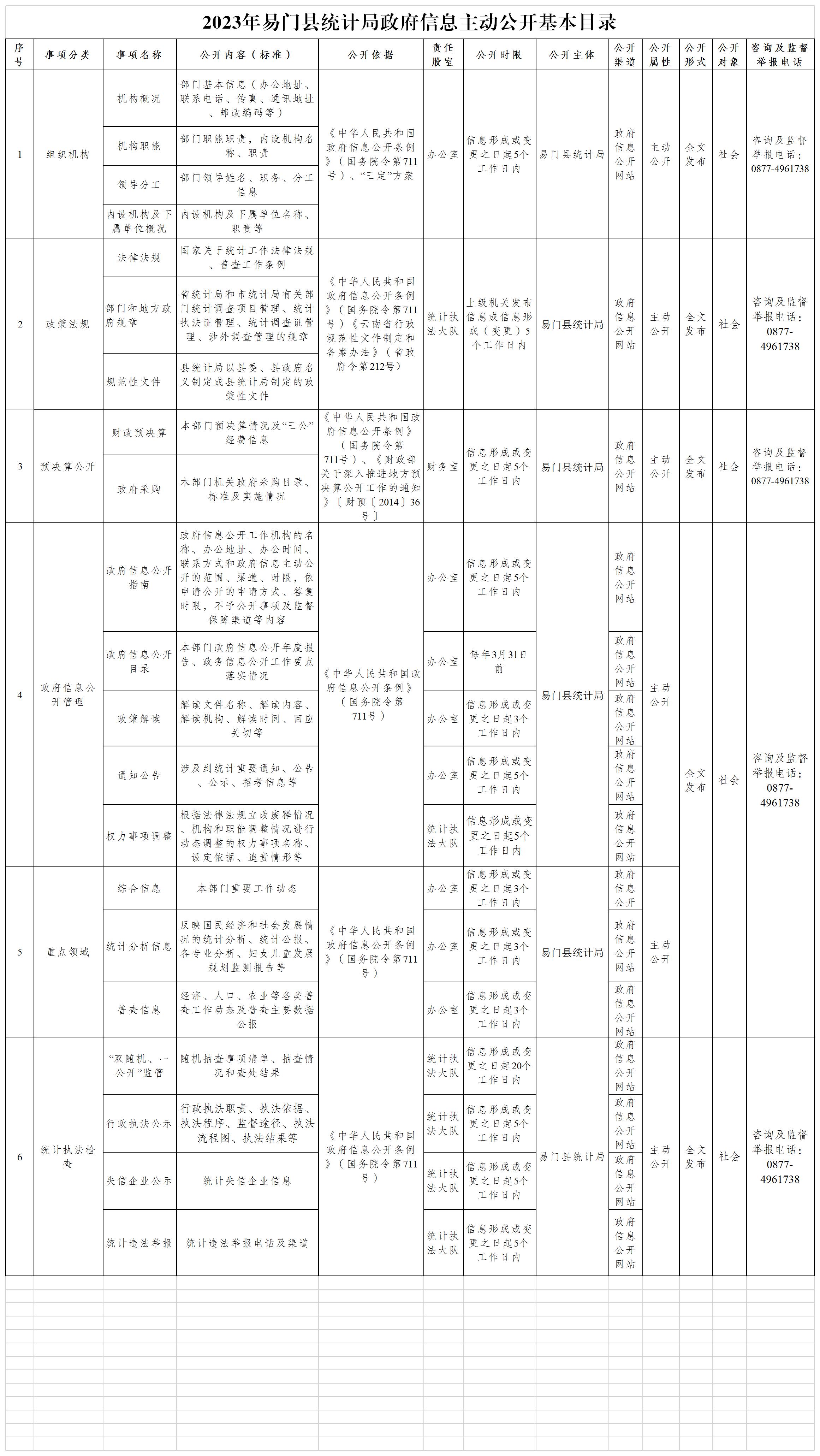 易门县统计局2023年政府信息主动公开基本目录.jpg