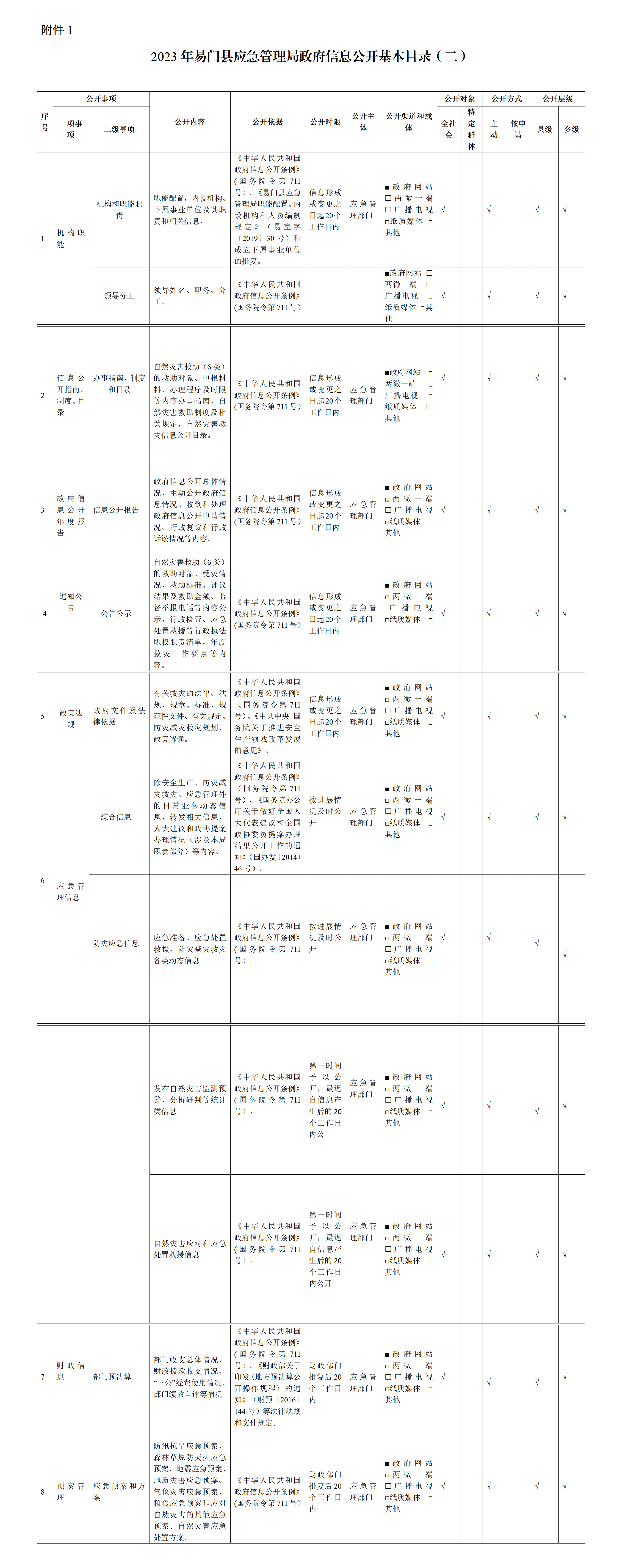 2023年易门县应急管理局政府信息公开基本目录（二）_01.png