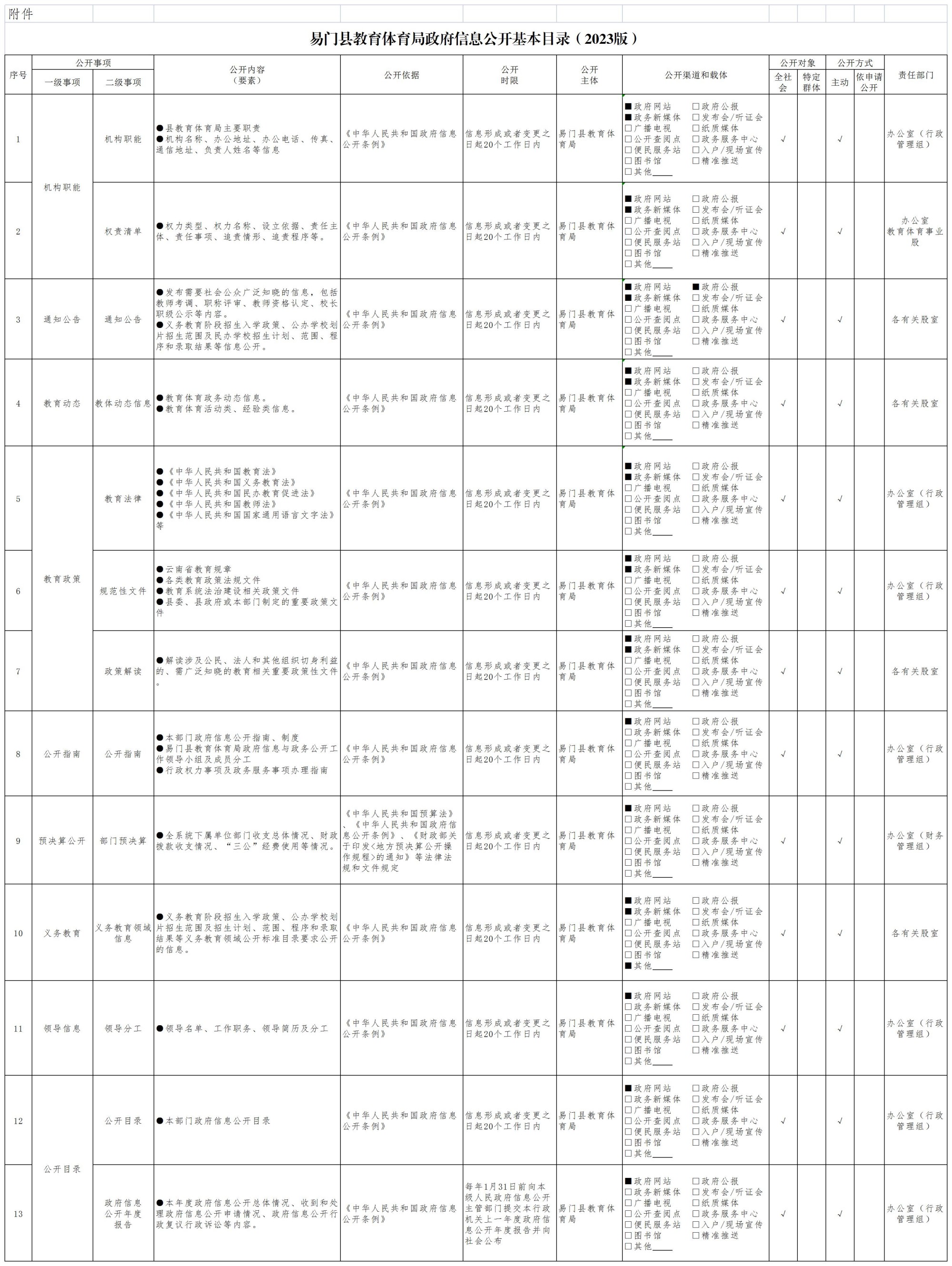 易门县教育体育局政府信息公开基本目录（2023版）_副本(1).jpg