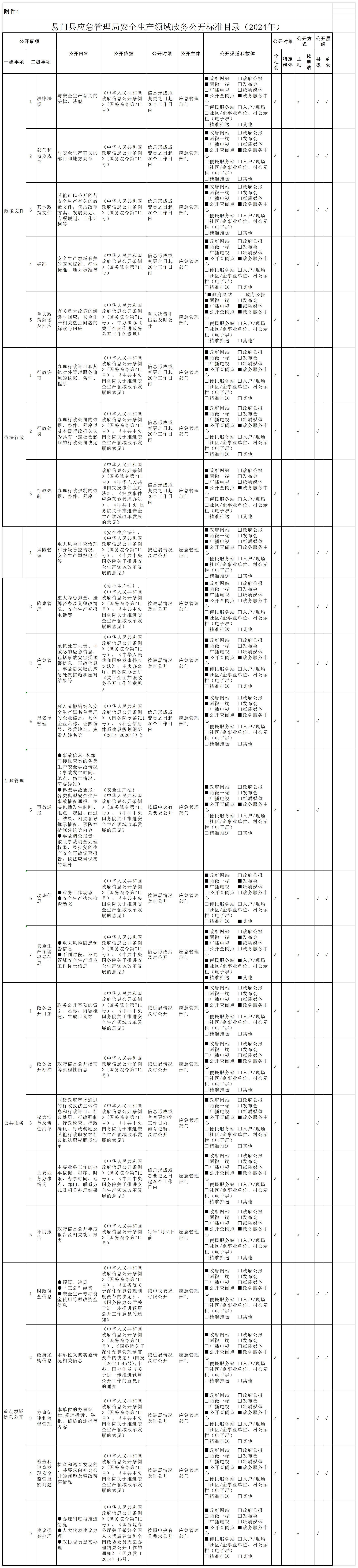 易门县应急管理局安全生产领域政务公开标准目录（2024.3.28）.png