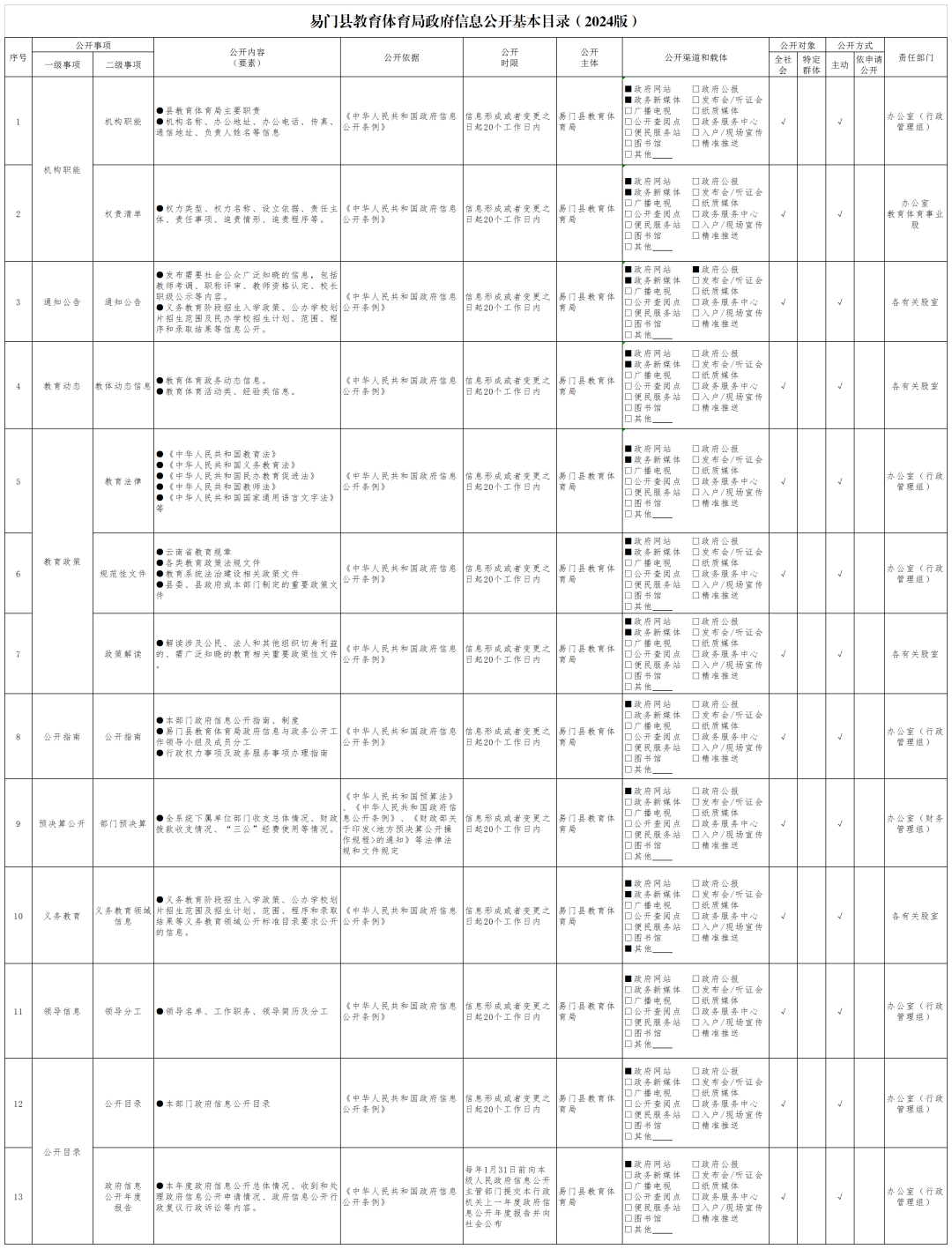 易门县教育体育局政府信息公开基本目录（2024版）_1080.png