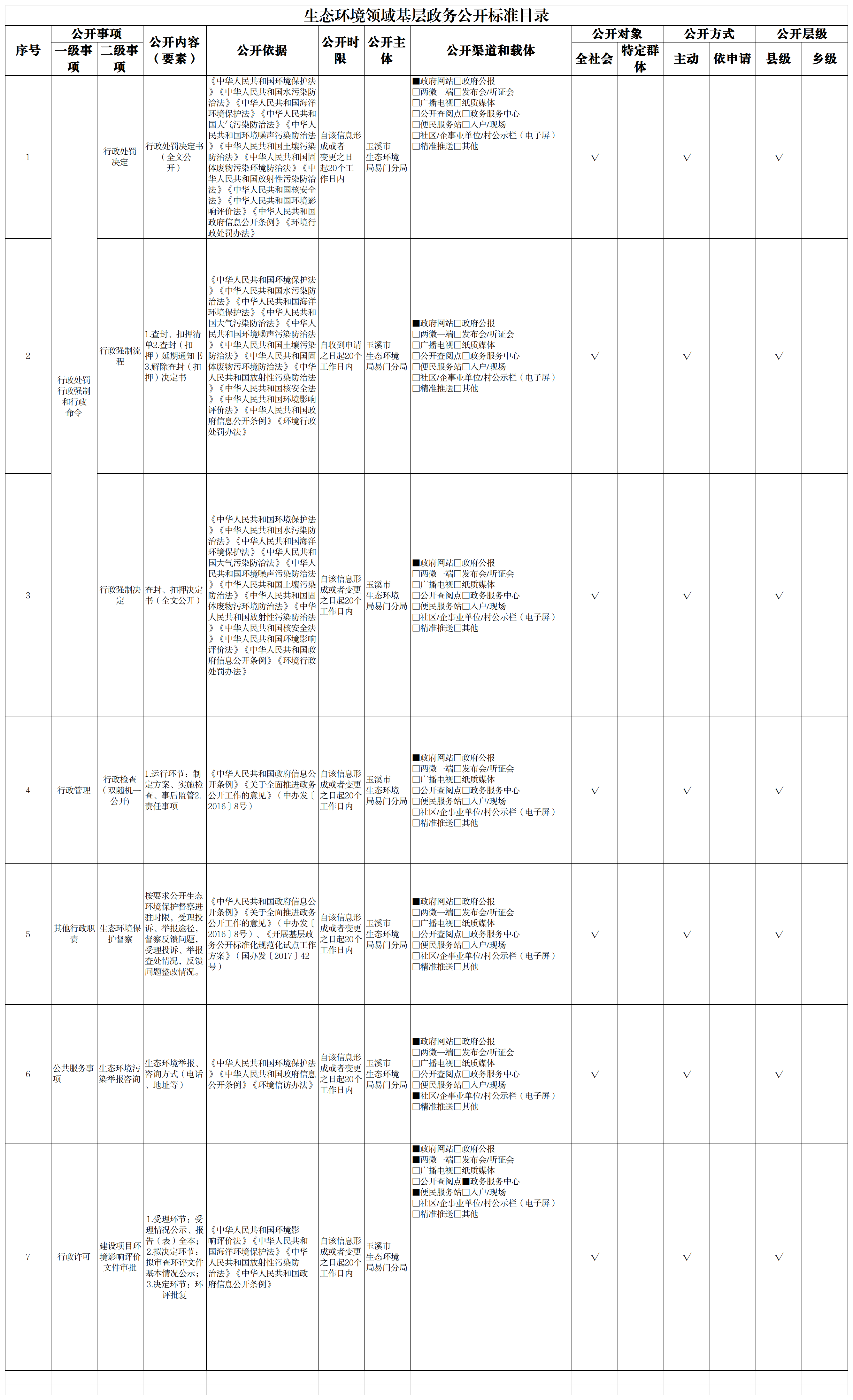 生态环境领域基层政务公开标准目录.png