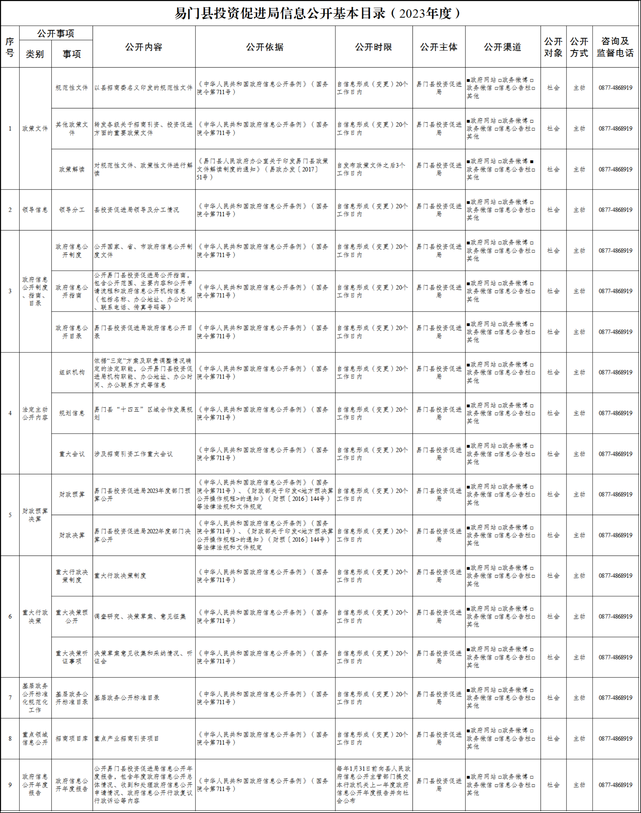 易门县投资促进局信息公开基本目录（2023年度）.png