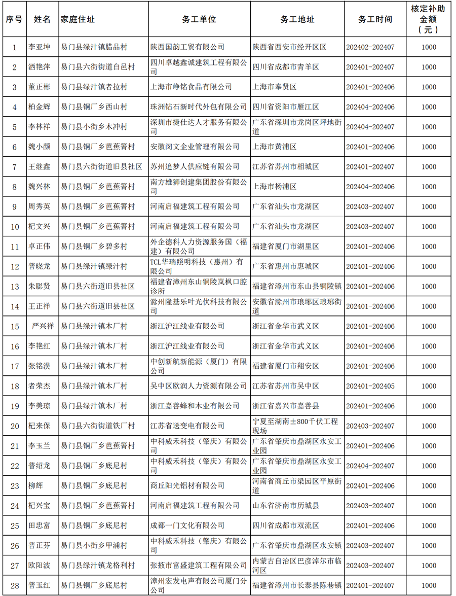 （第六批28人）2024年易门县跨省外出务工脱贫劳动力一次性交通补贴公示名册.png