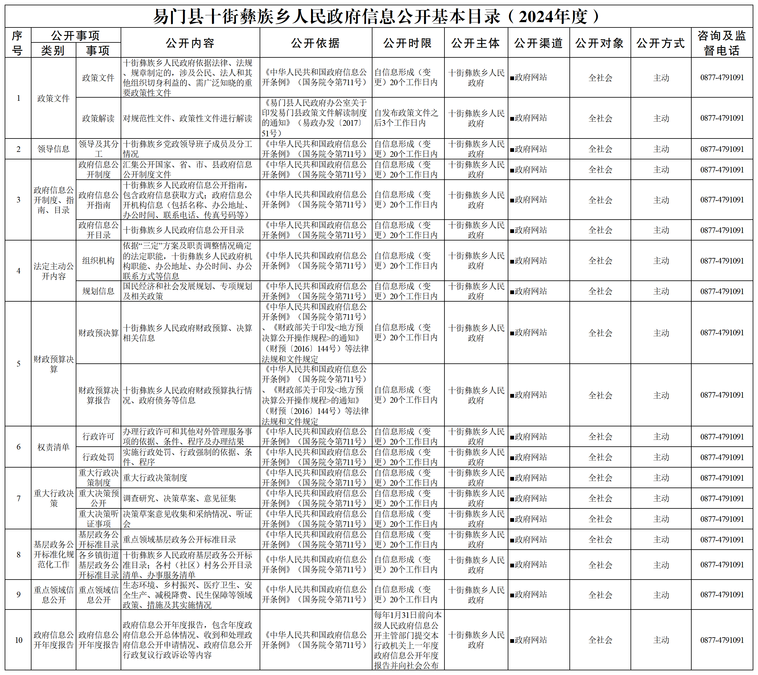 易门县十街彝族乡人民政府信息公开基本目录（2024年度）_Sheet1.png