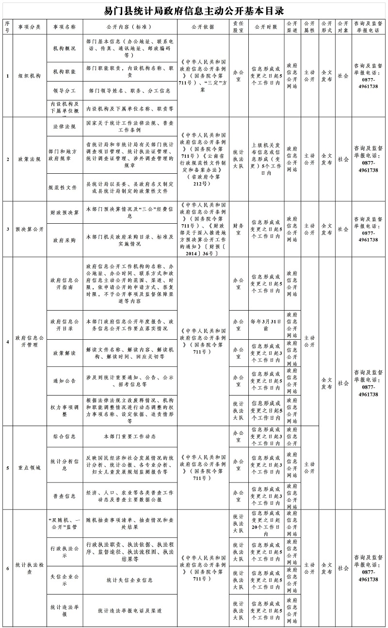 2、易门县统计局政府信息主动公开基本目录1.jpg