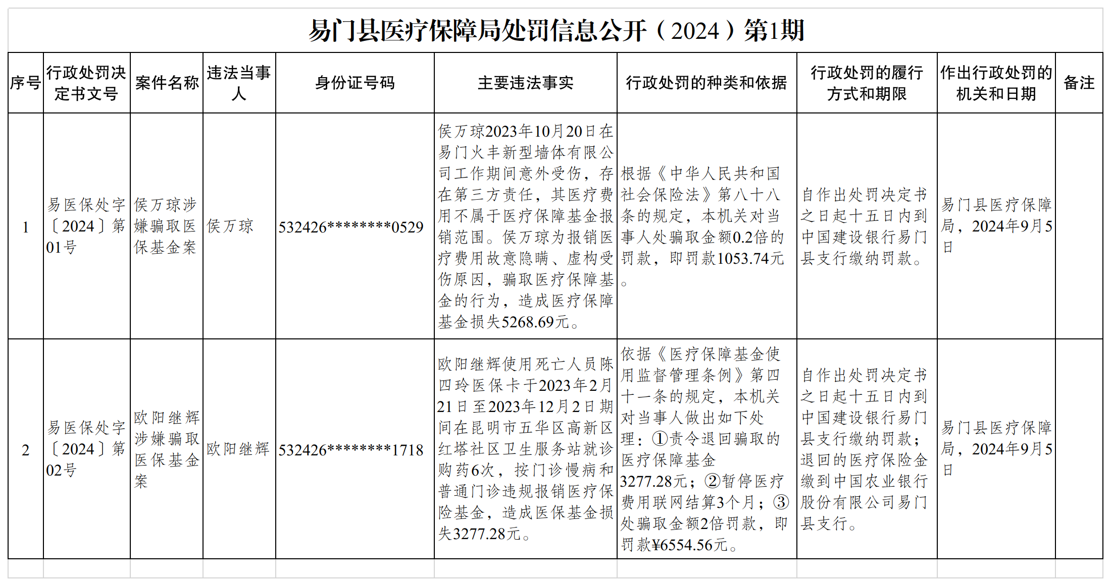 易门县医疗保障局处罚信息公开.png