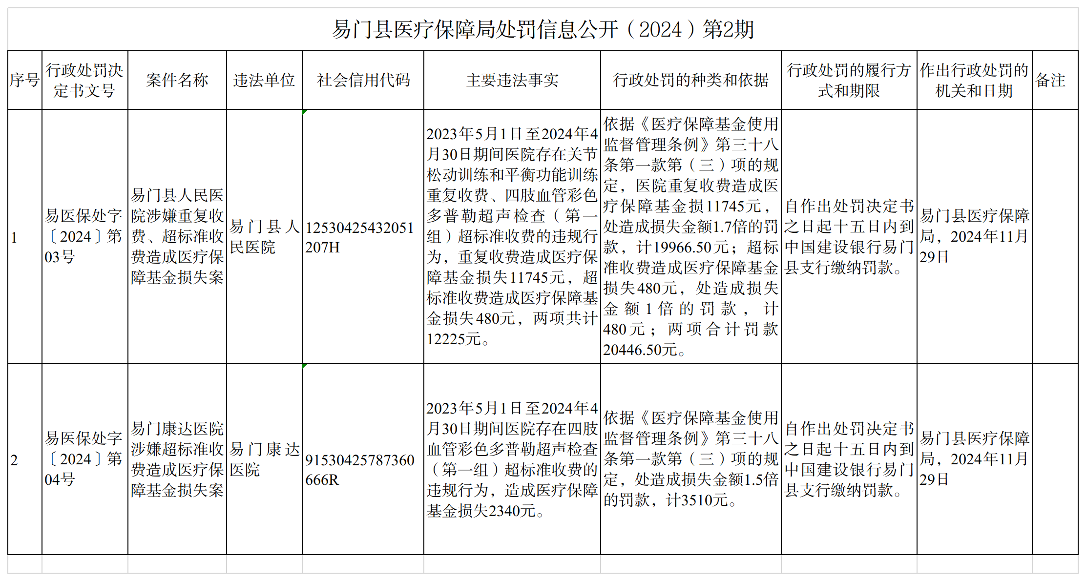易门县医疗保障局处罚信息公开（2期）(1).png
