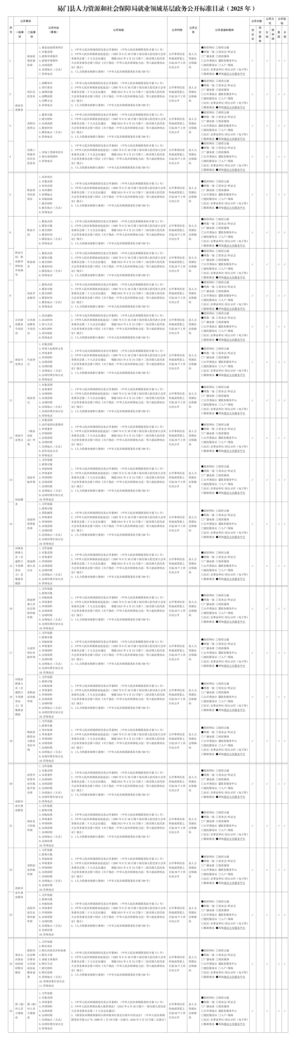 易门县人力资源和社会保障局就业领域基层政务公开标准目录.png