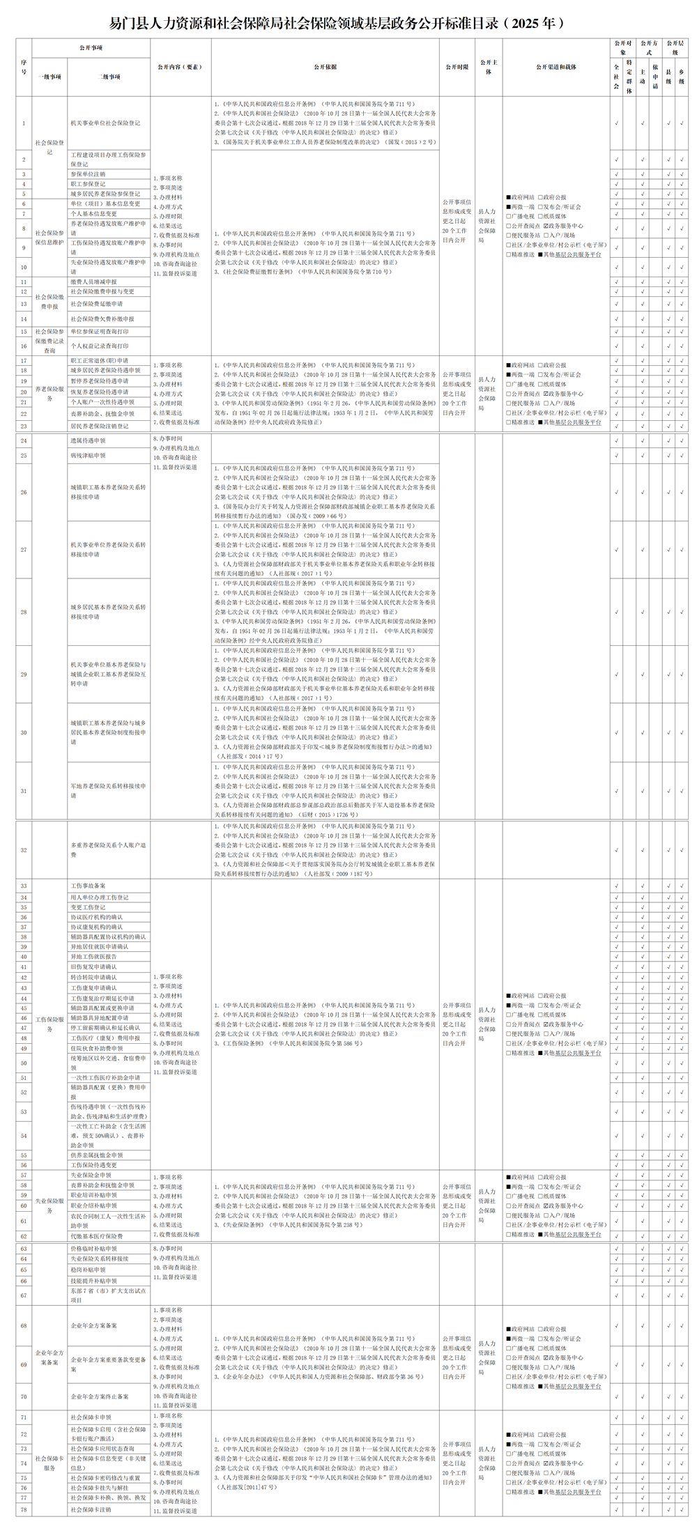 易门县人力资源和社会保障局社会保险领域基层政务公开标准目录.png