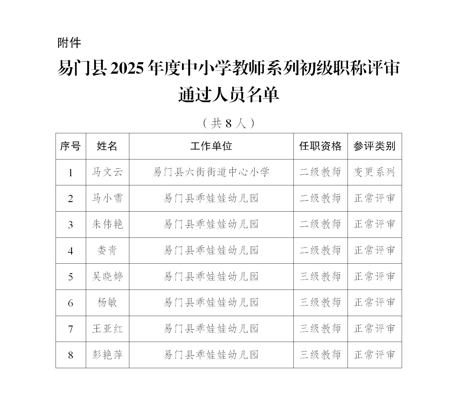 2.易门县2025年度中小学教师系列初级职称评审结果公示_01.png 2.易门县2025年度中小学教师系列初级职称评审结果公示_01.png
