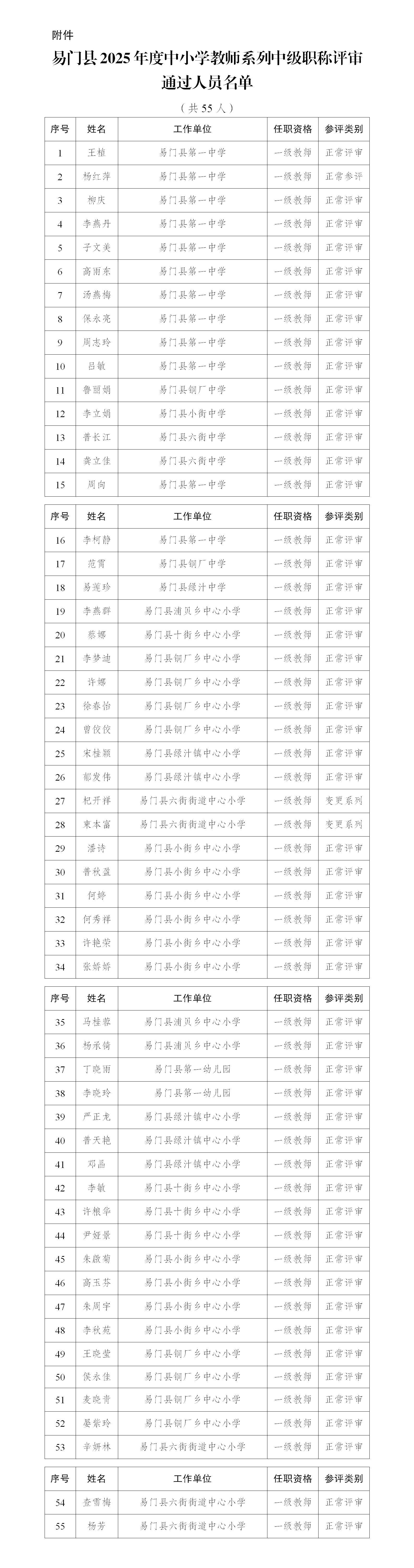 1.易门县2025年度中小学教师系列中级职称评审结果公示_01.png 1.易门县2025年度中小学教师系列中级职称评审结果公示_01.png