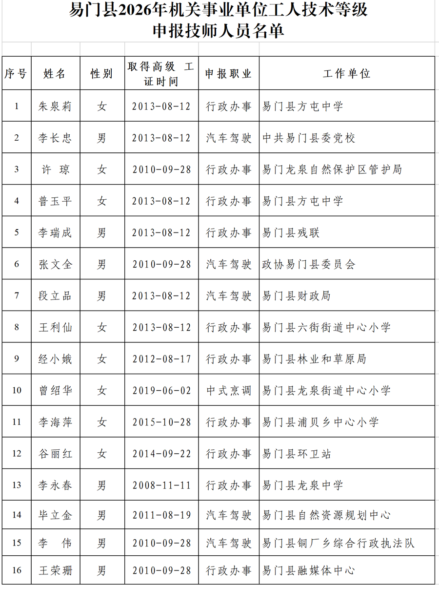 （定）易门县2026年机关事业单位工人技术等级申报技师人员名单公示(1).png