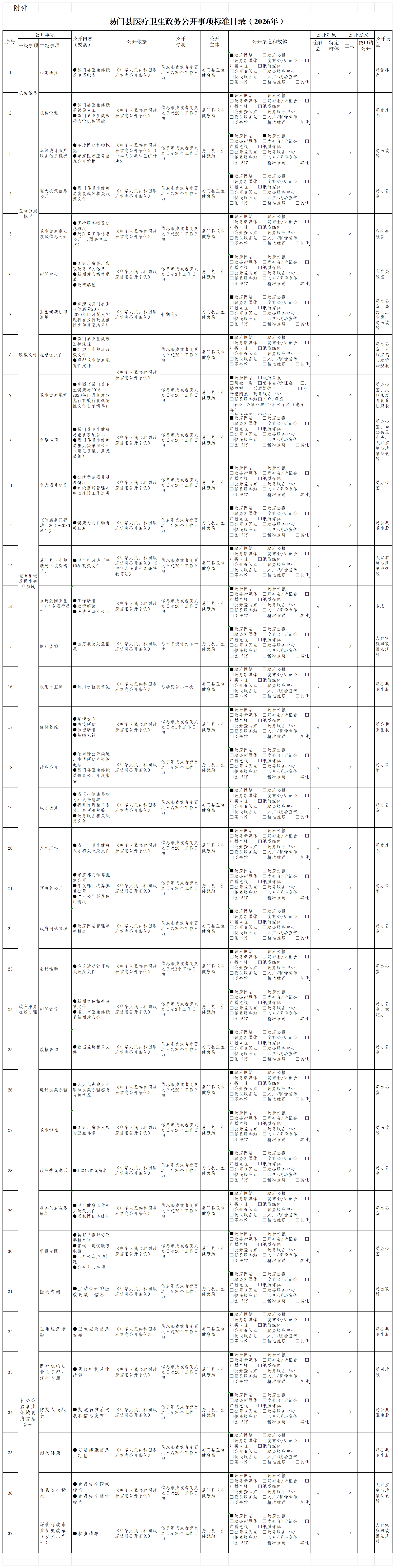 易门县医疗卫生政务公开事项标准目录（2026年）_玉溪市卫生健康委员会政府信息公开基本目录（2026年）.png