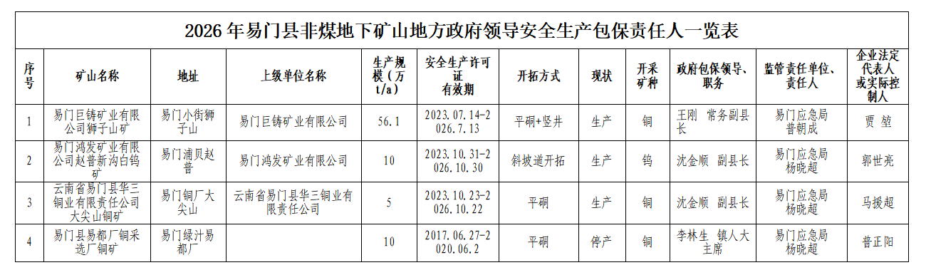 2026年易门县非煤地下矿山地方政府领导安全生产包保责任人一览表.png