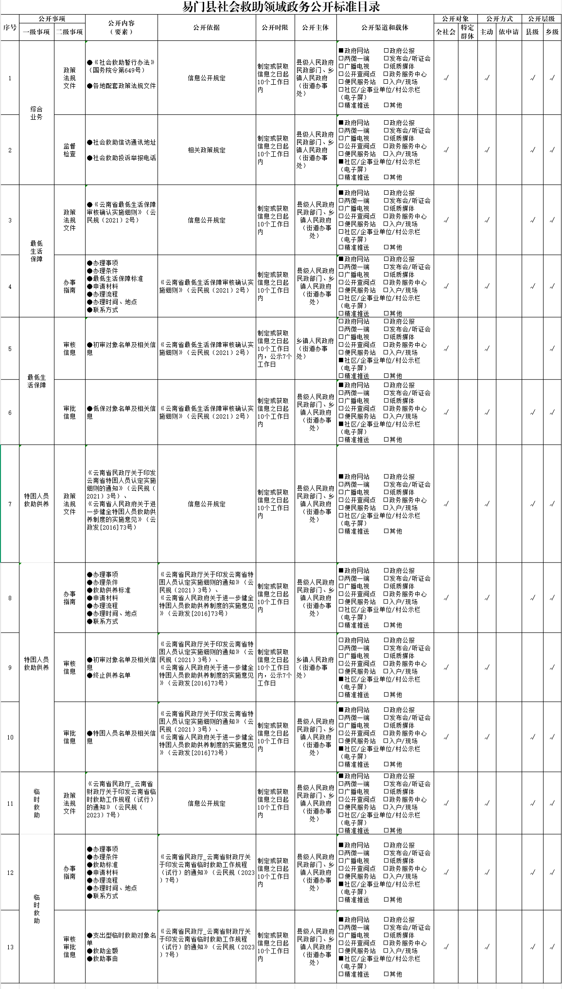 易门县社会救助领域政务公开标准目录.png