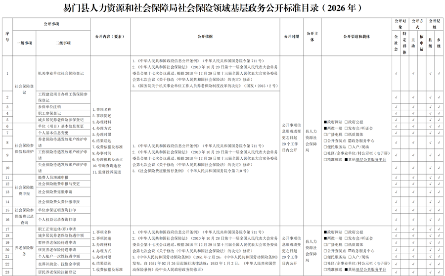 易门县人力资源和社会保障局社会保险领域基层政务公开标准目录_01.png